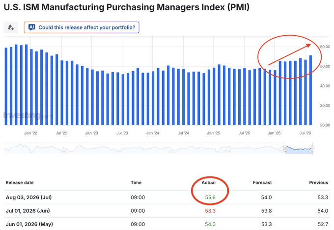 The U.S. ISM Manufacturing Purchasing Managers Index (PMI) shows an actual reading of 55.6 for July 2026, significantly exceeding the forecast of 54.0. This chart visually represents the positive economic news mentioned in the post.