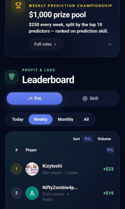 A mobile app screenshot showing a 'WEEKLY PREDICTION CHAMPIONSHIP' with a '$1,000 prize pool' and a 'PROFIT & LOSS Leaderboard' ranking players like 'Kizytoshi' (+$23) and 'NiftyZombie4p...' (+$19) for the weekly period.