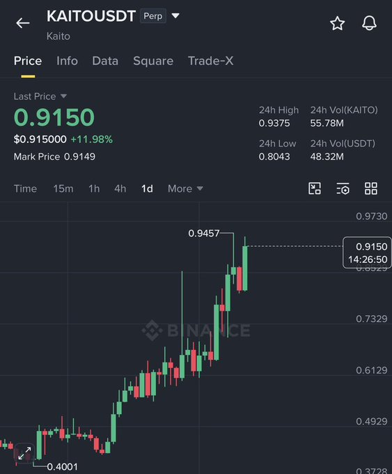 A Binance perpetual futures chart for KAITO/USDT shows the token's price surging from $0.4001 to a current $0.9150 (+11.98%), marking an upward trend over the 1-day timeframe and visually confirming the poster's claim of a 35% gain from $0.66 to $0.94.