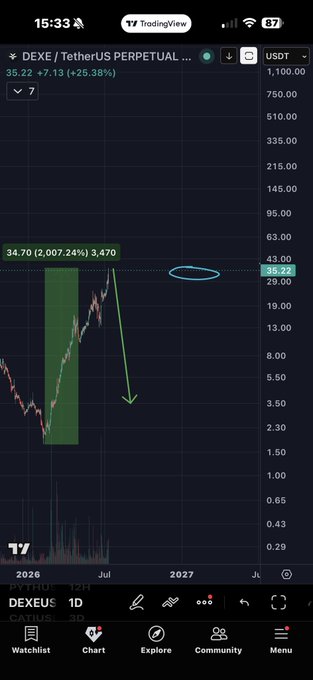 A TradingView chart of DEXE/USDT perpetual futures shows a dramatic rally from ~$1.70 to a peak near $34.70 before pulling back to $35.22, illustrating the pump-and-dump pattern referenced in the post about DWF Labs' market-making activity and the projected crash target around $3.