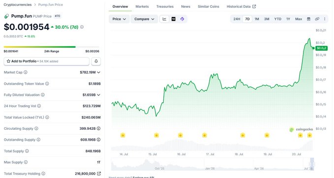 A Pump.fun ($PUMP) price chart showing a 30% surge to $0.001954 with a market cap of $782.19M, capturing the two-month high mentioned in the post following influential trader @blknoiz06's bullish position reveal. The 7-day price chart visually confirms the sharp upward spike on July 20, illustrating the rapid sentiment shift the accompanying text describes.