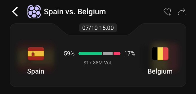 The image shows a prediction market interface for the Spain vs. Belgium football quarter-final match on 07/10 at 15:00, displaying betting odds of 59% for Spain and 17% for Belgium, with a total volume of $17.88M. This visually represents the match prediction opportunity mentioned in the post, where users can wager on the outcome for a chance to win $100 USDC.