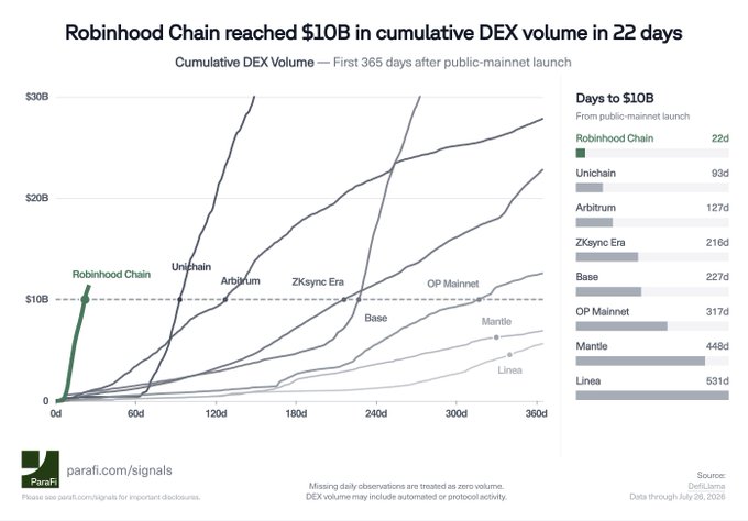 A data chart titled 'Robinhood Chain reach $10B in cumulative DEX volume in 22 days', comparing the growth of Robinhood Chain against Unichain, Arbitrum, ZKsync Era, OP Mainnet, Base, Mantle, and Linea, sourced from parafi.com/signals.