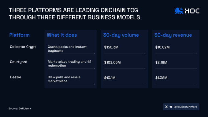 A slide titled 'THREE PLATFORMS ARE LEADING ONCHAIN TCG THROUGH THREE DIFFERENT BUSINESS MODELS' by House of Chimera (@HouseOfChimera), showing 30-day volume and revenue data for Collector Crypt, Courtyard, and Beezie platforms sourced from DefiLlama.