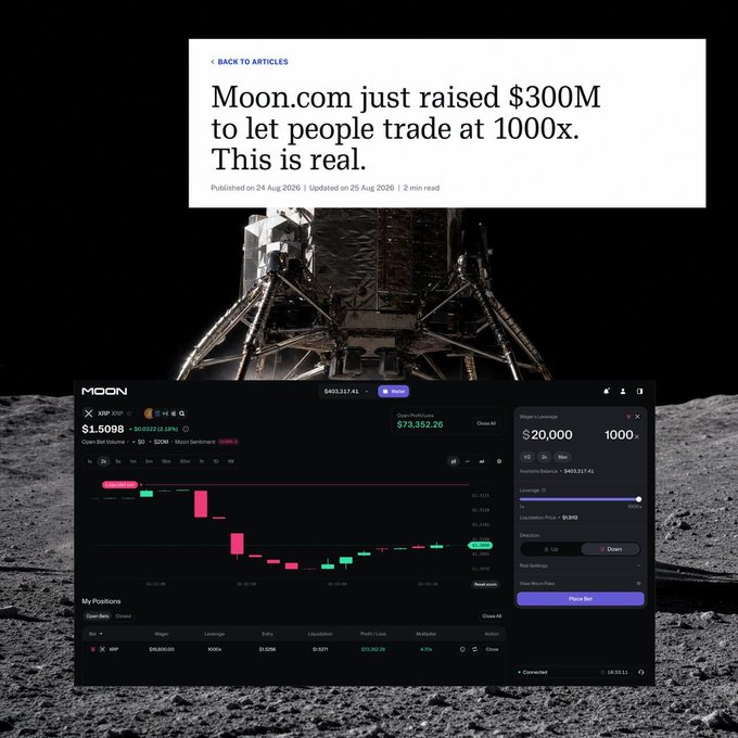 A screenshot of a Moon.com article headlined "Moon.com just raised $300M to let people trade at 1000x. This is real." is overlaid on a lunar surface background, with the platform's trading interface displayed showing an XRP/USD position at 1000x leverage—a striking visual that reinforces the post's claim about Moon.com's bold, high-leverage trading future.