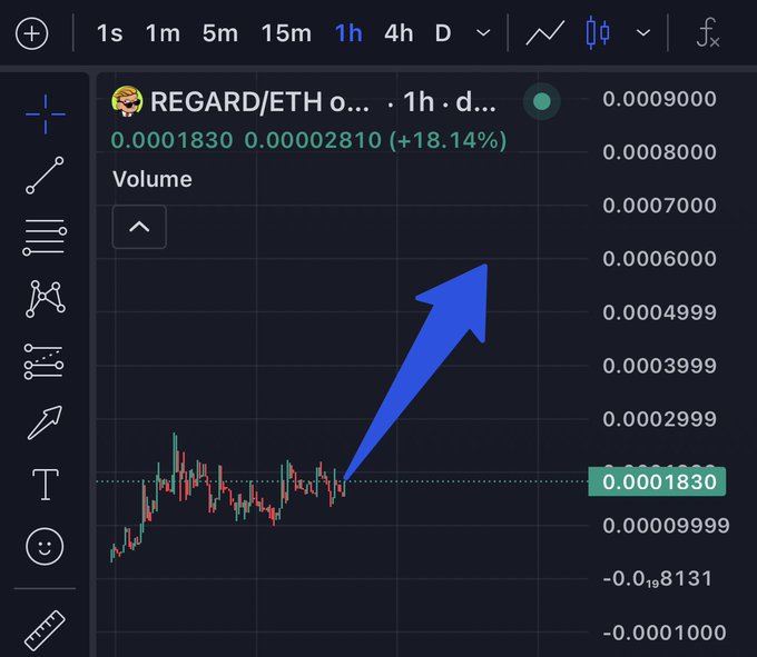 A trading chart showing the 'REGARD/ETH' pair on a 1-hour timeframe, displaying a candlestick pattern at 0.0001830 and a large blue arrow pointing upward to indicate a potential price increase.