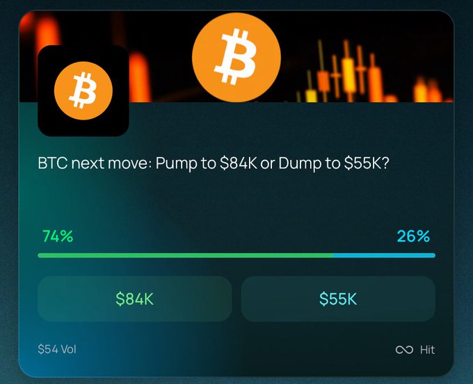 A Bitcoin prediction market card on PlayOnMint shows 74% betting on a pump to $84K versus 26% expecting a dump to $55K, though only $54 in volume has traded, illustrating the post's point that low-volume predictions carry limited weight despite seemingly strong consensus.