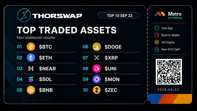 A THORSWAP infographic displays the TOP 10 TRADED ASSETS for SEP 22, listing cryptocurrencies including $BTC, $ETH, $NEAR, $SOL, $BNB, $DOGE, $XRP, $SUNI, $MON, and $ZEC, with a Metro by THORSwap QR code dated 2026_09_22.