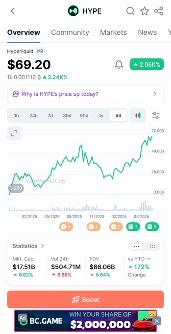 A CoinMarketCap-style overview page for the HYPE token (Hyperliquid #9) showing a price of $69.20 (+2.06%), with market cap of $17.51B, 24h volume of $504.71M, and an all-time price chart trending upward.