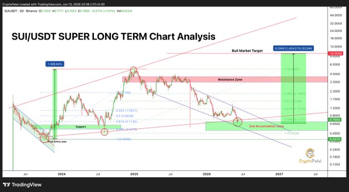 A chart analysis showing a rise and fall of the stock price for Super Long Term Chart Analysis.