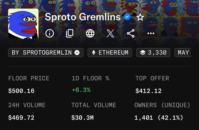 A Sproto Gremlins NFT collection stats page showing a floor price of $500.16 (+6.3%), 24H volume of $469.72, total volume of $30.3M, and 1,401 unique owners (42.1%).