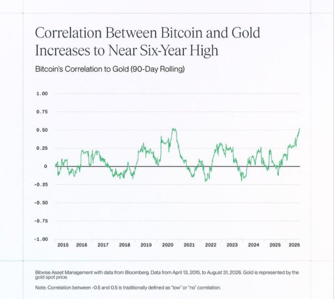 A Bitwise Asset Management chart titled "Correlation Between Bitcoin and Gold Increases to Near Six-Year High" shows Bitcoin's 90-day rolling correlation to gold (Bloomberg data, April 2015 to August 2026) spiking to roughly 0.50 in 2026 — its highest reading since the 2020 Covid stimulus peak — supporting the post's claim that BTC is increasingly trading like a "digital gold" amid rising macro uncertainty.
