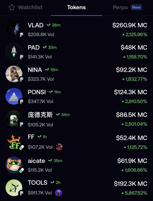 A screenshot of a crypto "Tokens" watchlist page displaying various meme coins including VLAD ($260.9K MC), PAD ($48K MC), NINA ($92.2K MC), PONSI ($124.3K MC), 庞德克斯 ($86.5K MC), FF ($52.4K MC), aicate ($61.9K MC), and TOOLS ($192.3K MC), all showing substantial 24-hour gains ranging from 1,125% to 5,867%. The image illustrates the post's claim about easy meme coin profits by showing multiple tokens with massive percentage increases, promoting a signal service at fomo.family for catching similar opportunities.