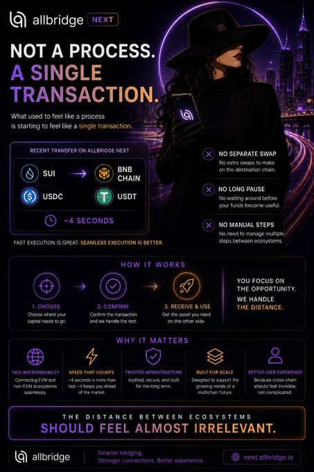 An advertisement graphic for 'allbridge NEXT' with the headline 'NOT A PROCESS. A SINGLE TRANSACTION,' illustrating a transfer from SUI to BNB CHAIN of USDC to USDT in ~4 seconds.