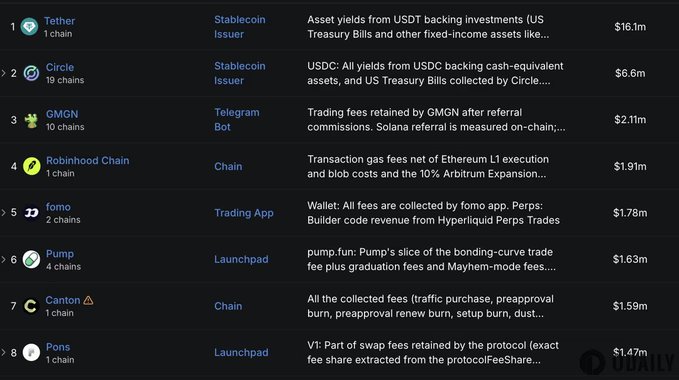 A dashboard listing cryptocurrency protocols and their earnings, led by Tether ($16.1m), Circle ($6.6m), GMGN ($2.11m), Robinhood Chain ($1.91m), and fomo ($1.78m), with a 'DEFILLAMA' watermark.