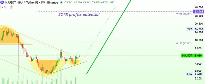 A TradingView chart for INJUSDT (INJ / TetherUS) on the 1W Binance timeframe, showing an '521% profits potential' annotation with Fibonacci retracement levels.