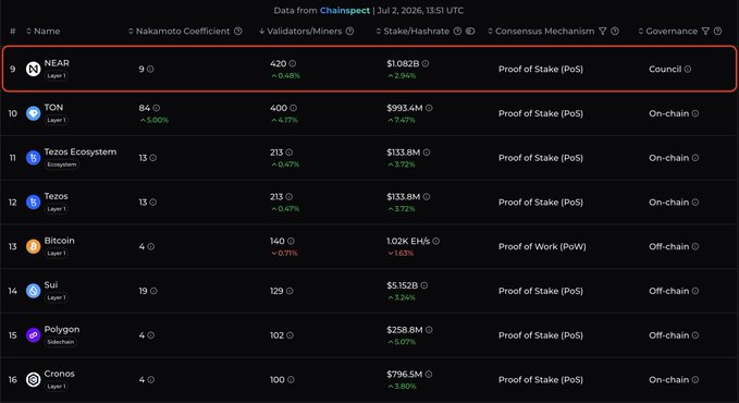 The image is a screenshot from Chainspect showing a decentralization leaderboard dated July 2, 2026, with NEAR Protocol (ranked #9) highlighted in a red box, displaying its 9 Nakamoto Coefficient, 420 validators (up 0.48%), $1.082B staked (up 2.94%), and Proof of Stake consensus. This visualization supports the post's claim that NEAR has reached 420 validators, positioning it among the top 10 most decentralized networks and reinforcing its suitability as infrastructure for an AI-driven agent economy.