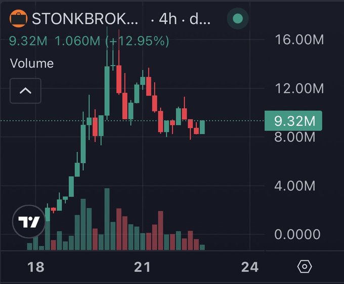 A TradingView chart shows STONKBROKER with a 4-hour candle view displaying trading volume of 9.32M and price of 1.060M, up +12.95%, supporting the post's claim of an accumulation phase as volume appears to maintain relatively high levels despite recent price consolidation between dates 18 and 24.