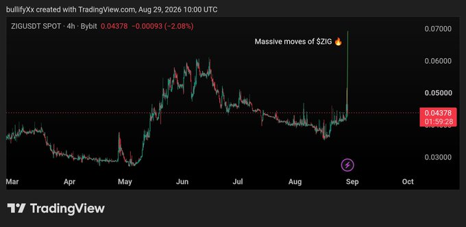 A TradingView chart of ZIGUSDT on Bybit shows a 4-hour candle chart where the price recently experienced a massive upward spike, annotated with "Massive moves of $ZIG 🔥" as it surged from around $0.034 to $0.04378, reinforcing the post's claim of strong upward momentum and increasing market attention on the undervalued token.