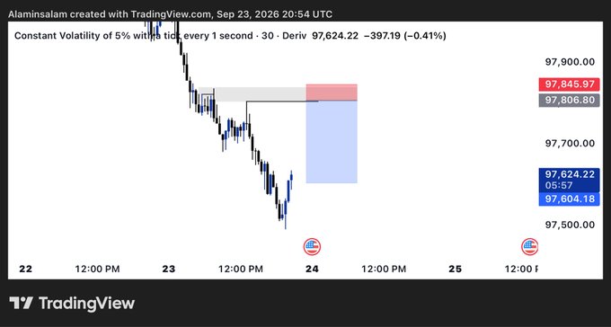 A TradingView candlestick chart titled 'Constant Volatility of 5% with tick every 1 second - 30 - Deriv' showing a current price of 97,624.22 (down 397.19, -0.41%), with markers at 97,845.97 (red) and 97,604.18 (blue), created by Alaminsalam on Sep 23, 2026.