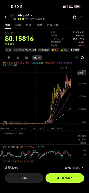 The image shows a trading chart for the meme coin ANSEM (ticker: YoCrCn9...pump) on the OKX exchange, displaying a price of $0.15816 with an 83.58% increase and a market cap of $637.85万 (6.3785 million). The candlestick chart reveals a sharp upward spike in price over recent trading periods, with moving averages (MA5-MA60) and technical indicators (KDJ, SKD) at the bottom, supporting the post's claim about the token's rapid price appreciation.