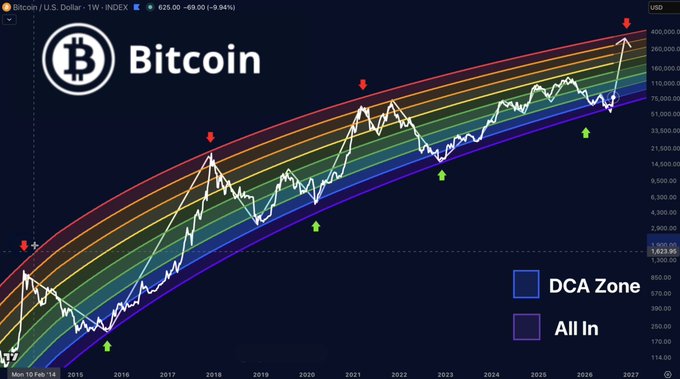 A Bitcoin (BTC) weekly chart showing a rainbow-colored price band from 2014 to 2027 with current price at $25,625.00 (+9.94%), indicating DCA Zone and All In zones.