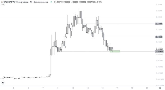 The image shows a 4-hour candlestick chart of the CASHCAT/WETH pair on Uniswap (via DexScreener), with the price currently around 0.09682 ETH, having pulled back sharply from a high near 0.22 to test a key support level around 0.09889. The visible bounce candles at the support align with the post's claim of "picking up a little bag on this support level," framing the trade as a high-risk bounce-or-die setup ahead of potential further upside.