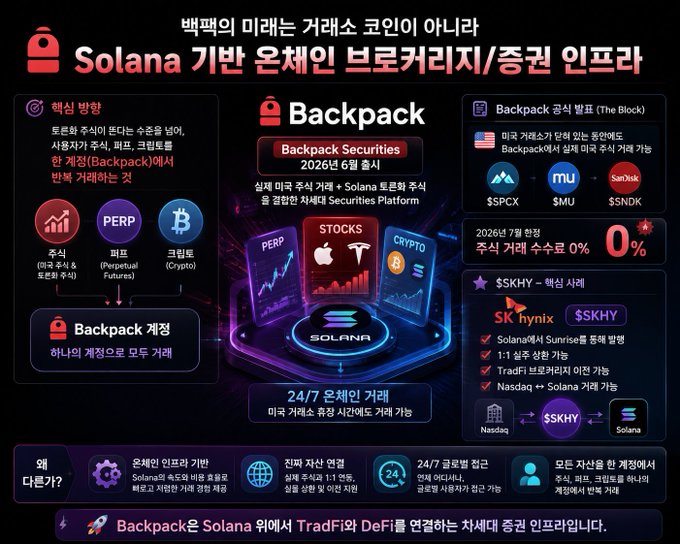 Korean-language promotional infographic for Backpack, a Solana-based brokerage/infrastructure platform launching June 2026, featuring PERP/Stocks/Crypto trading, SK Hynix $SKHY core asset, and 0% trading fees.