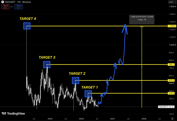 A weekly TAOUSDT chart on TradingView showing Bittensor's price consolidating near $194.8 with four upside targets drawn at $370.6, $537.5, $745.1, and $1,246.8, projecting up to a 10,659.43% gain over a ~2.5 year horizon, with a blue upward arrow illustrating the multi-stage breakout path through each resistance level.