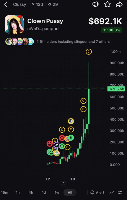 A cryptocurrency price chart for 'Clown Pussy' showing a market cap of $692.1K with a 100.3% increase, displayed on a trading app interface.
