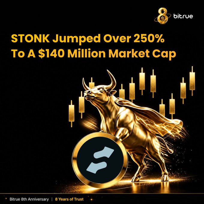A promotional Bitrue 8th Anniversary graphic featuring a golden bull and the STONK token logo, with bold text announcing that "$STONK Jumped Over 250% To A $140 Million Market Cap" following its integration with Raydium LaunchLab. The bullish imagery and rising candlestick background visually reinforce the dramatic price surge highlighted in the announcement.