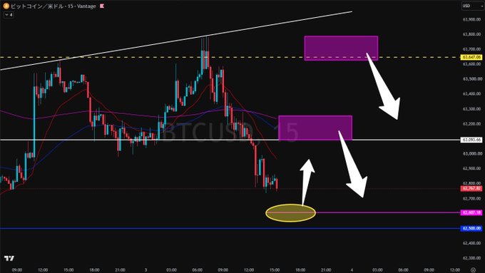 A Bitcoin/USD 15-minute candlestick chart showing a descending trend with two highlighted short selling zones marked by white arrows—one near $63,050-$63,250 (recent target) and another around $63,700, with a yellow ellipse highlighting a key support level near $62,950 where price is currently testing.