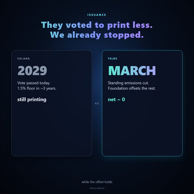 A dark-themed comparison graphic titled "ISSUANCE" with the headline "They voted to print less. We already stopped." contrasts two panels: Solana, showing "2029 - Vote passed today. 1.5% floor in ~3 years. still printing" versus Telos, showing "MARCH - Standing emissions cut. Foundation offsets the rest. net ~ 0," illustrating the post's message that $TLOS has already eliminated emissions while $SOL is only planning future reductions.