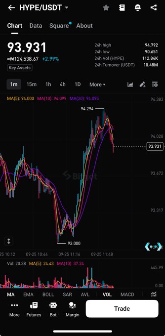 A cryptocurrency trading app showing the HYPE/USDT chart with a current price of 93.931, up +2.99%, displaying candlestick patterns and technical indicators like MA and MACD.