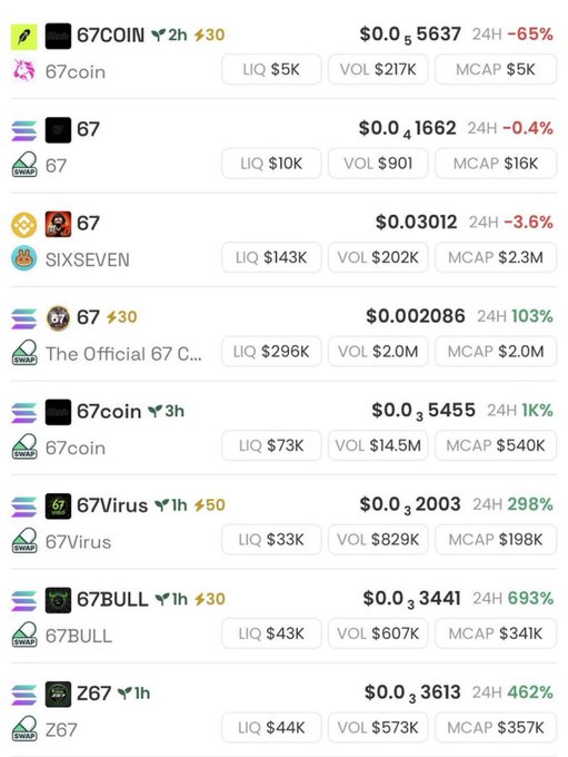 A meme coin tracker displays a list of "67"-themed tokens (67COIN, 67, SIXSEVEN, 67coin, 67Virus, 67BULL, Z67) with various prices mostly in fractions of a cent, most showing massive 24H gains exceeding 100%, humorously tying into the "i love you solana" post as a nod to Solana's chaotic meme coin culture where numerology-themed tokens thrive.