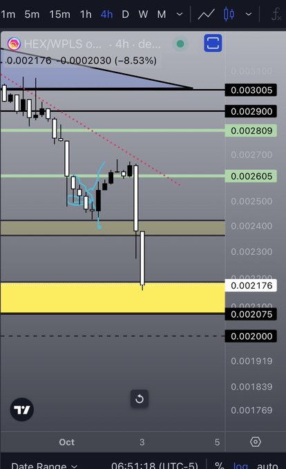 A cryptocurrency trading chart shows HEX/WPLS at 0.002176 with an 8.53% decline, featuring various price levels and trend lines on a candlestick graph.