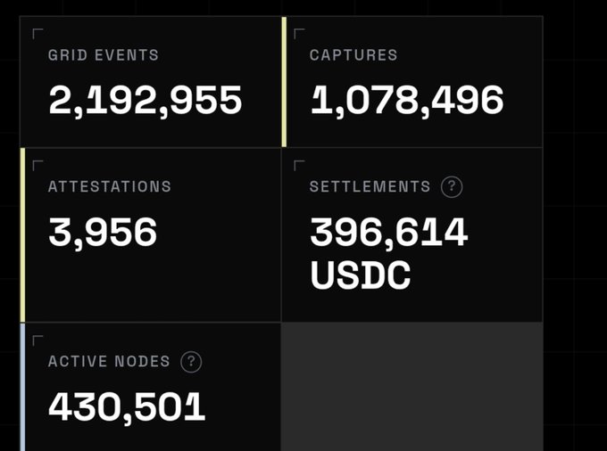 A dark-themed dashboard displays statistics: Grid Events at 2,192,955, Captures at 1,078,496, Attestations at 3,956, Settlements at 396,614 USDC, and 430,501 Active Nodes.
