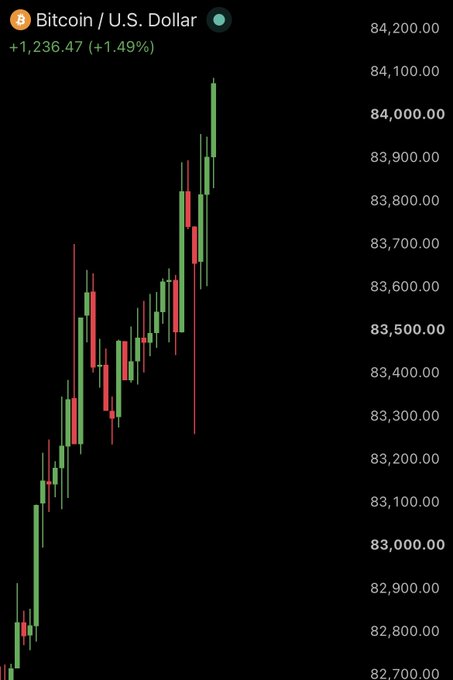 A Bitcoin/U.S. Dollar candlestick chart shows BTC climbing to a current price of $84,200, up $1,236.47 (+1.49%). The move above the $84,000 level visually supports the post’s claim that “$BTC just reclaimed $84,000. Send it!”