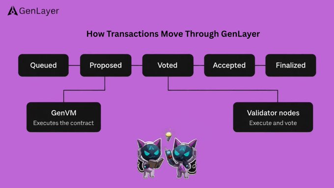 An infographic titled "How Transactions Move Through GenLayer" illustrating a flow from Queued to Proposed to Voted to Accepted to Finalized, with GenVM executing contracts and Validator nodes executing and voting.