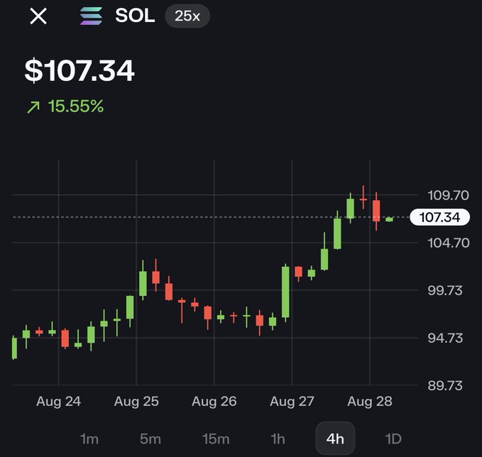 A candlestick chart for the SOL token showing a price of $107.34 with a 15.55% gain, displaying price movements on a 4-hour timeframe from August 24 to August 28.