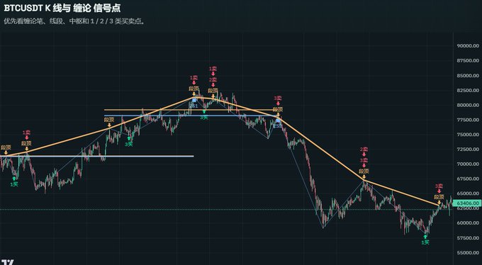 A BTCUSDT candlestick chart displays Chinese-labeled "看论" signal points (顶论/趋势 marks) tracking cycle tops and bottoms across the price range from ~$50,000–$90,000, with the current price marked at $63,406.06. The accompanying post reflects the creator's frustration that group members only want to copy these technical trading signals after they're posted rather than learning the underlying analysis themselves.