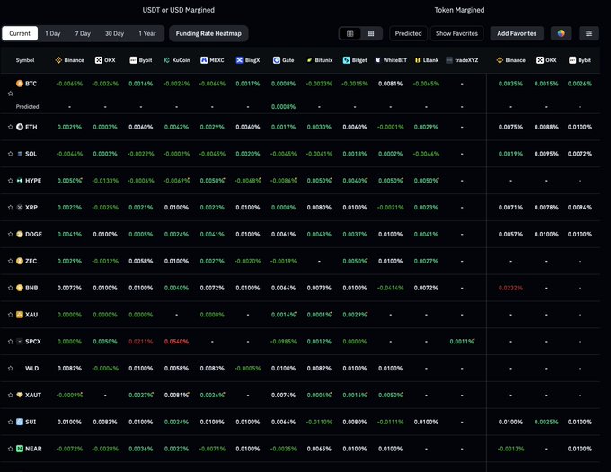 The image shows a computer screen displaying a table of Bitcoin funding rates for various cryptocurrencies. The table has columns labeled "Coin" and "Funding rate", with rows representing different coins, such as Bitcoin, Ethereum, Ripple, and Litecoin. The data in the table is mostly negative, indicating that Bitcoin's funding rates are still largely negative. However, there are some positive trends to consider, like the increasing longs taking profit or a rise in Bitcoin's value over time.