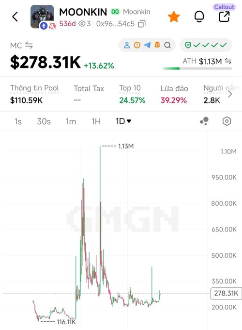 Screenshot of MOONKIN token's market chart on GMGN showing a market cap of $278.31K (+13.62%), with a high all-time peak of $1.13M, illustrating the volatile price action of one of the three ETH memes reportedly shilled by Vitalik in 2025.