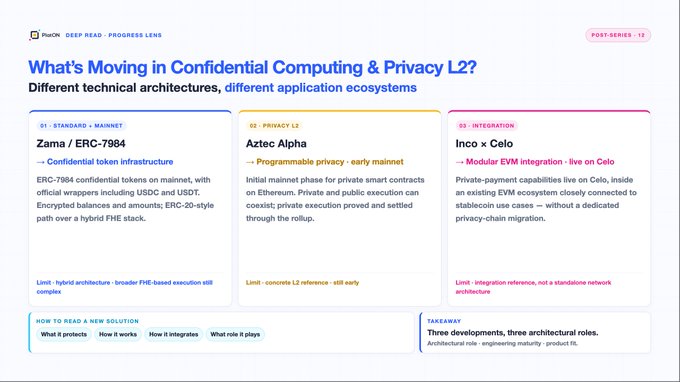 An infographic titled 'What's Moving in Confidential Computing & Privacy L2?' comparing 'Zama / ERC-7984', 'Aztec Alpha', and 'Inco x Celo' as different technical architectures with different application ecosystems.