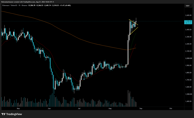 Ethereum (ETH/USDT) daily chart on TradingView showing a sharp breakout rally to ~$2,500, with price action attempting to hold above the breakout level and remain green on the day, supported by rising 10 and 50 EMAs (currently at $2,326.78 and $2,506.53).