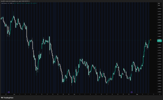A candlestick chart of Gold (XAU/USD) on TradingView displays the recent 4-hour price action, showing a downtrend through July that reversed sharply with a strong rally at the end of the period to around $3,380, aligning with the post about closing a long position.