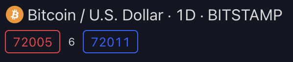 A Bitcoin price display showing 'Bitcoin / U.S. Dollar · 1D · BITSTAMP' with values '72005' in red and '72011' in blue.