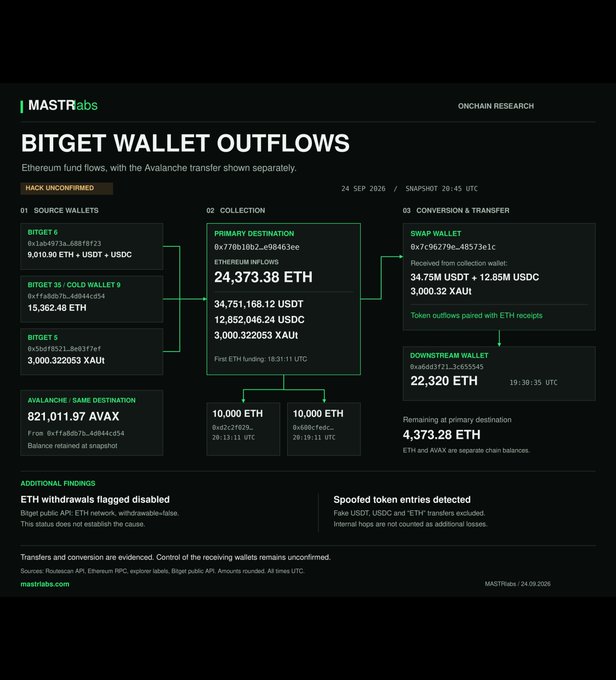 A MASTRlabs onchain research chart detailing Bitget wallet outflows of 24,373.38 ETH and related tokens on September 24, 2026, showing transfers from three labeled Bitget wallets to a primary destination, followed by swap conversions and a 22,320 ETH outflow to a downstream wallet, with notes flagging disabled ETH withdrawals and spoofed token entries.