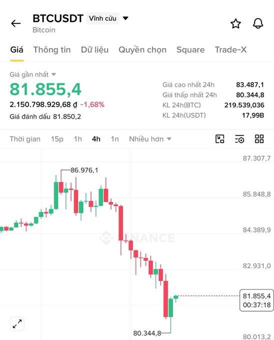 A Binance cryptocurrency trading chart for BTCUSDT (Bitcoin) showing a current price of 81,855.4 with a 1.68% decrease, displayed in Vietnamese.