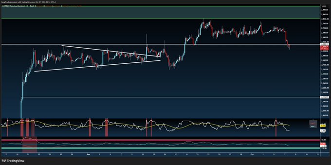 A TradingView chart of Ethereum ($ETH) at $2,571.03 displays a descending price action with a visible wedge/triangle pattern breakdown in the 4H timeframe, confirming the leverage flush as bullish higher lows failed and price dropped sharply toward lower support levels.